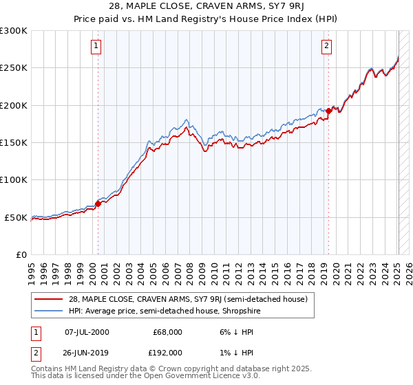 28, MAPLE CLOSE, CRAVEN ARMS, SY7 9RJ: Price paid vs HM Land Registry's House Price Index