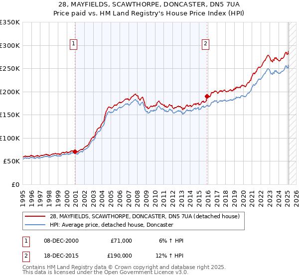 28, MAYFIELDS, SCAWTHORPE, DONCASTER, DN5 7UA: Price paid vs HM Land Registry's House Price Index