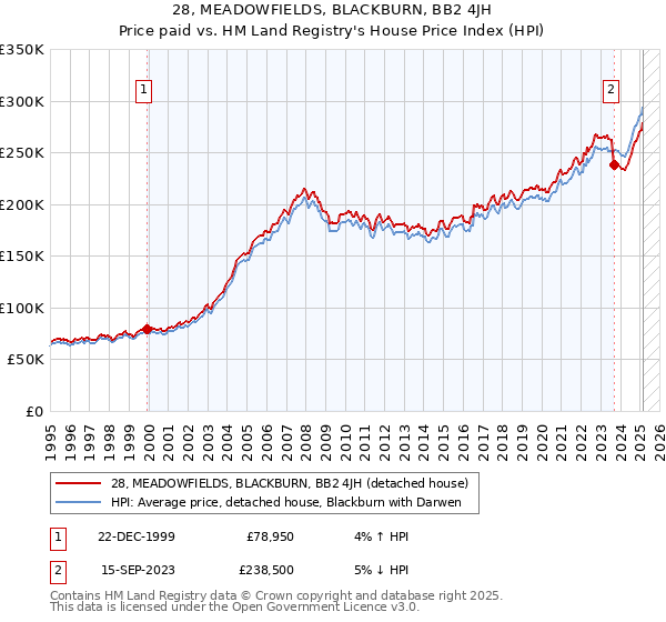 28, MEADOWFIELDS, BLACKBURN, BB2 4JH: Price paid vs HM Land Registry's House Price Index