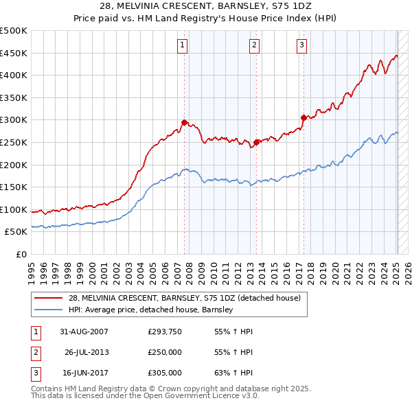 28, MELVINIA CRESCENT, BARNSLEY, S75 1DZ: Price paid vs HM Land Registry's House Price Index