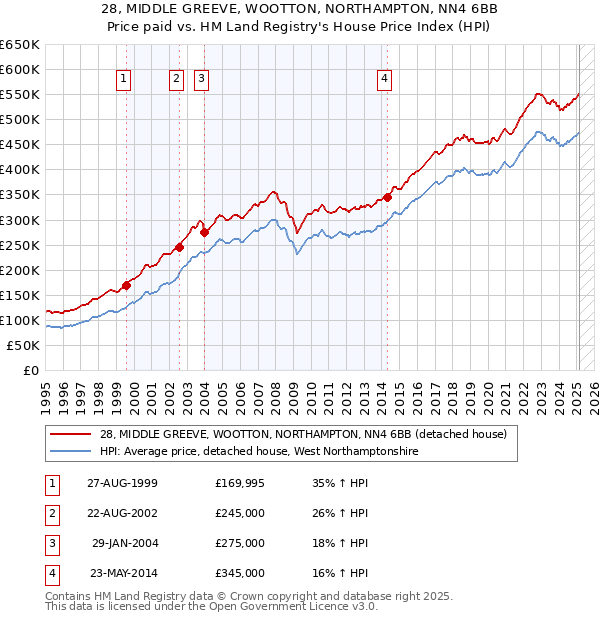 28, MIDDLE GREEVE, WOOTTON, NORTHAMPTON, NN4 6BB: Price paid vs HM Land Registry's House Price Index
