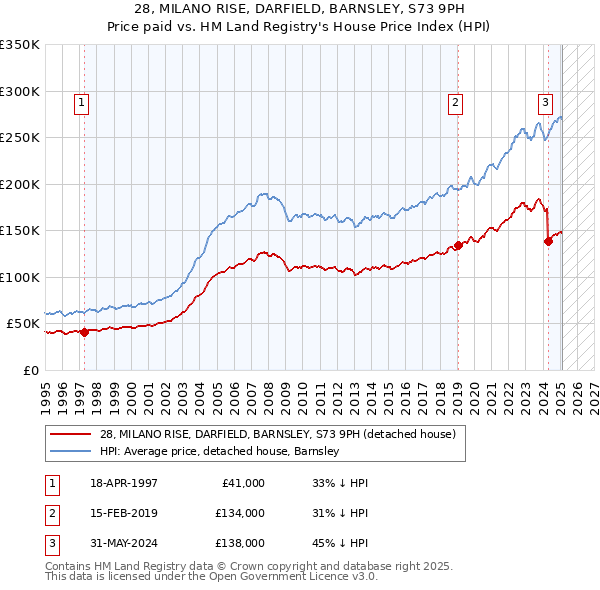 28, MILANO RISE, DARFIELD, BARNSLEY, S73 9PH: Price paid vs HM Land Registry's House Price Index
