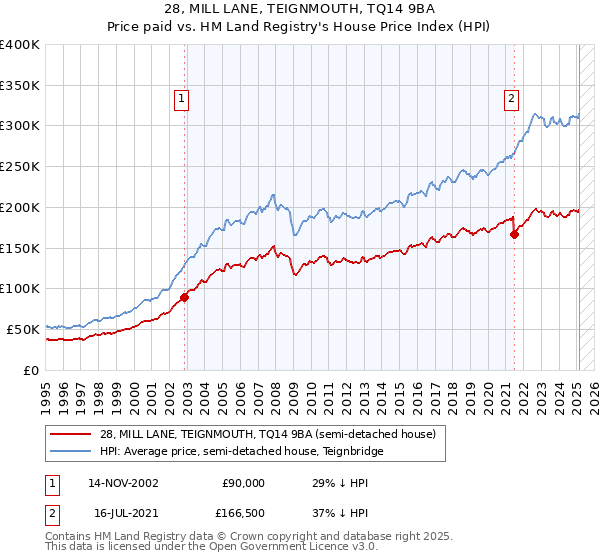 28, MILL LANE, TEIGNMOUTH, TQ14 9BA: Price paid vs HM Land Registry's House Price Index