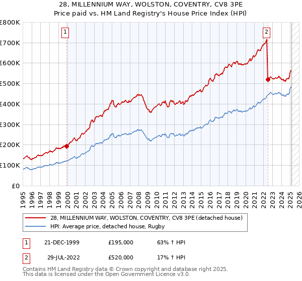 28, MILLENNIUM WAY, WOLSTON, COVENTRY, CV8 3PE: Price paid vs HM Land Registry's House Price Index