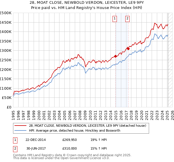 28, MOAT CLOSE, NEWBOLD VERDON, LEICESTER, LE9 9PY: Price paid vs HM Land Registry's House Price Index