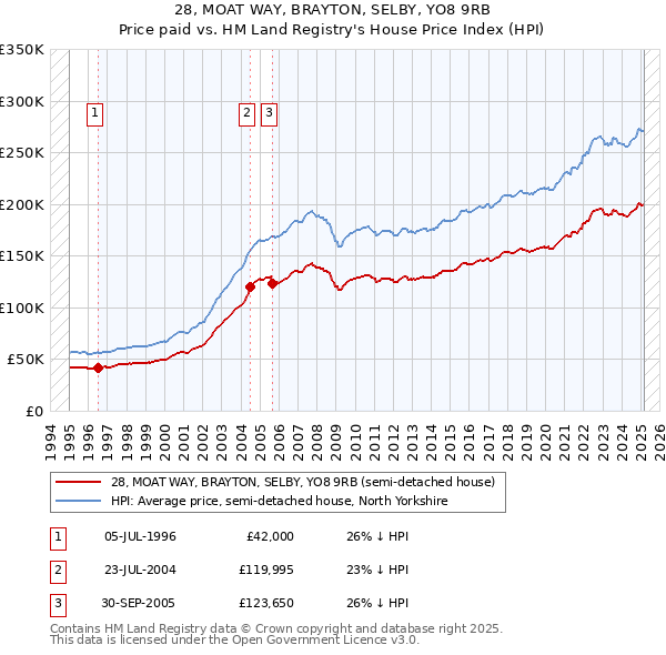 28, MOAT WAY, BRAYTON, SELBY, YO8 9RB: Price paid vs HM Land Registry's House Price Index