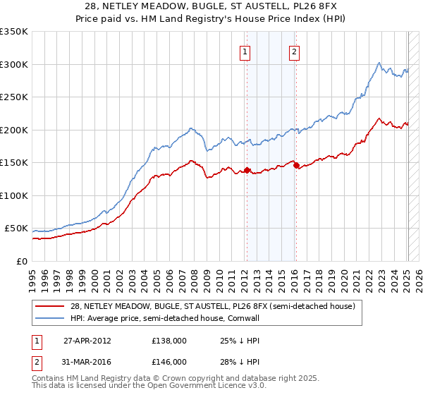 28, NETLEY MEADOW, BUGLE, ST AUSTELL, PL26 8FX: Price paid vs HM Land Registry's House Price Index