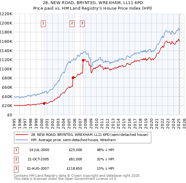 28, NEW ROAD, BRYNTEG, WREXHAM, LL11 6PD: Price paid vs HM Land Registry's House Price Index