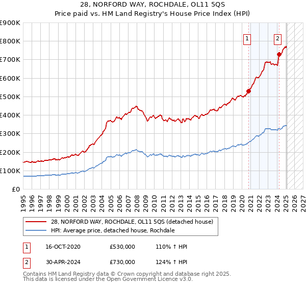28, NORFORD WAY, ROCHDALE, OL11 5QS: Price paid vs HM Land Registry's House Price Index
