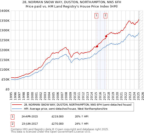 28, NORMAN SNOW WAY, DUSTON, NORTHAMPTON, NN5 6FH: Price paid vs HM Land Registry's House Price Index