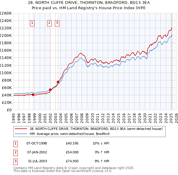 28, NORTH CLIFFE DRIVE, THORNTON, BRADFORD, BD13 3EA: Price paid vs HM Land Registry's House Price Index
