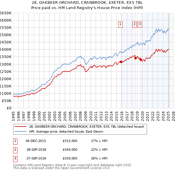 28, OAKBEER ORCHARD, CRANBROOK, EXETER, EX5 7BL: Price paid vs HM Land Registry's House Price Index