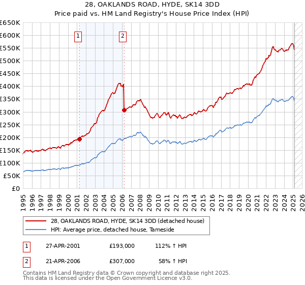 28, OAKLANDS ROAD, HYDE, SK14 3DD: Price paid vs HM Land Registry's House Price Index