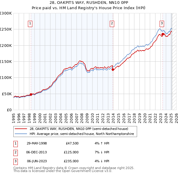 28, OAKPITS WAY, RUSHDEN, NN10 0PP: Price paid vs HM Land Registry's House Price Index