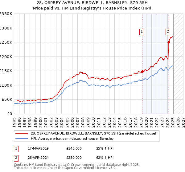 28, OSPREY AVENUE, BIRDWELL, BARNSLEY, S70 5SH: Price paid vs HM Land Registry's House Price Index