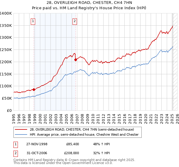 28, OVERLEIGH ROAD, CHESTER, CH4 7HN: Price paid vs HM Land Registry's House Price Index