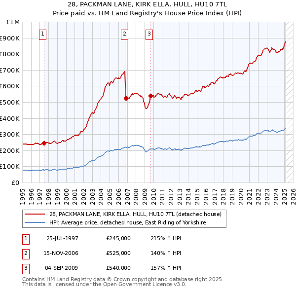 28, PACKMAN LANE, KIRK ELLA, HULL, HU10 7TL: Price paid vs HM Land Registry's House Price Index