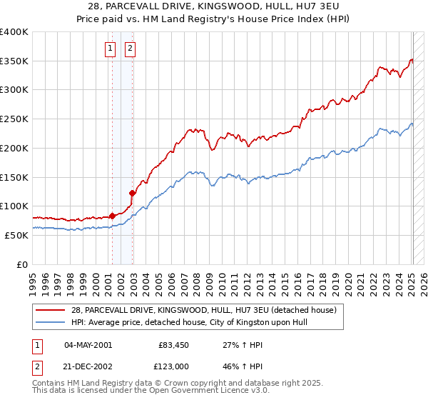 28, PARCEVALL DRIVE, KINGSWOOD, HULL, HU7 3EU: Price paid vs HM Land Registry's House Price Index
