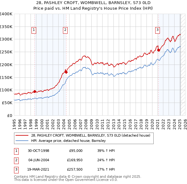 28, PASHLEY CROFT, WOMBWELL, BARNSLEY, S73 0LD: Price paid vs HM Land Registry's House Price Index