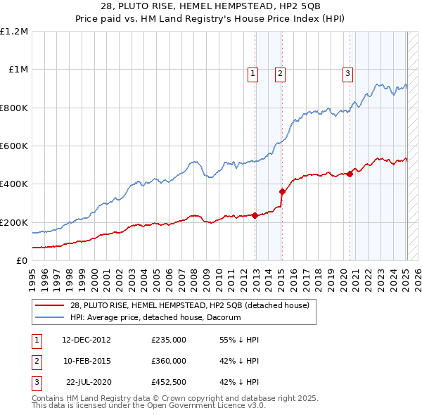 28, PLUTO RISE, HEMEL HEMPSTEAD, HP2 5QB: Price paid vs HM Land Registry's House Price Index