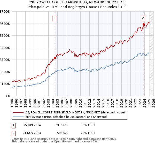 28, POWELL COURT, FARNSFIELD, NEWARK, NG22 8DZ: Price paid vs HM Land Registry's House Price Index