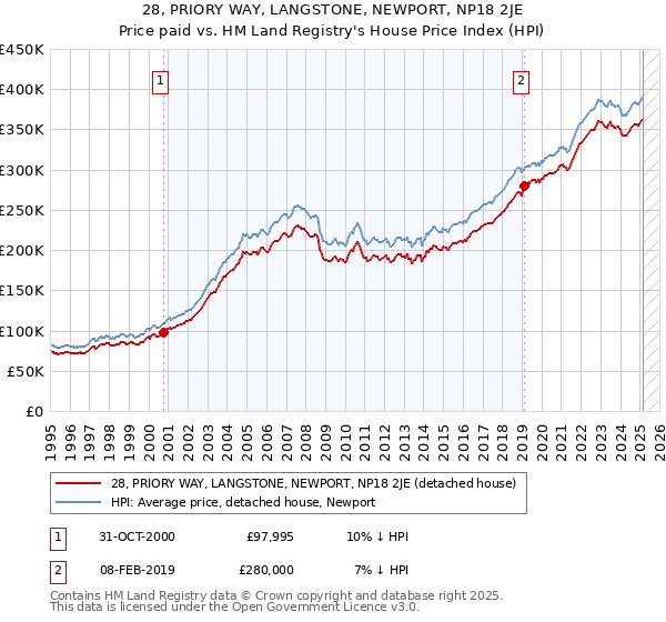 28, PRIORY WAY, LANGSTONE, NEWPORT, NP18 2JE: Price paid vs HM Land Registry's House Price Index