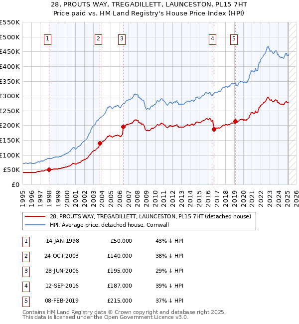 28, PROUTS WAY, TREGADILLETT, LAUNCESTON, PL15 7HT: Price paid vs HM Land Registry's House Price Index