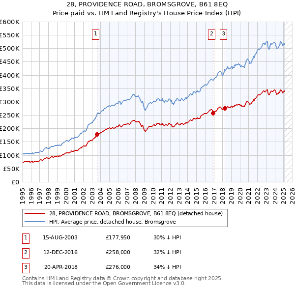 28, PROVIDENCE ROAD, BROMSGROVE, B61 8EQ: Price paid vs HM Land Registry's House Price Index