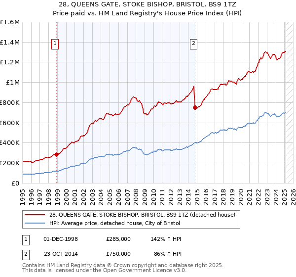 28, QUEENS GATE, STOKE BISHOP, BRISTOL, BS9 1TZ: Price paid vs HM Land Registry's House Price Index