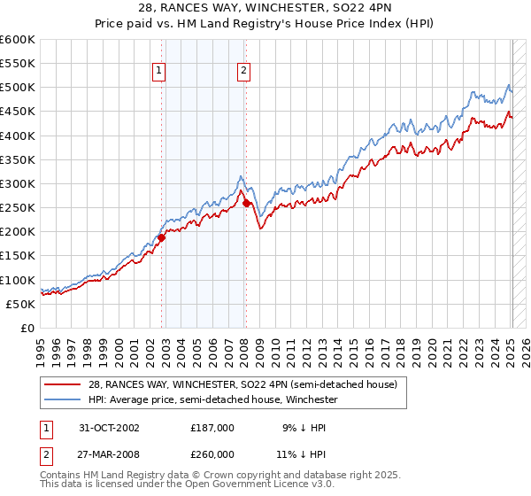 28, RANCES WAY, WINCHESTER, SO22 4PN: Price paid vs HM Land Registry's House Price Index