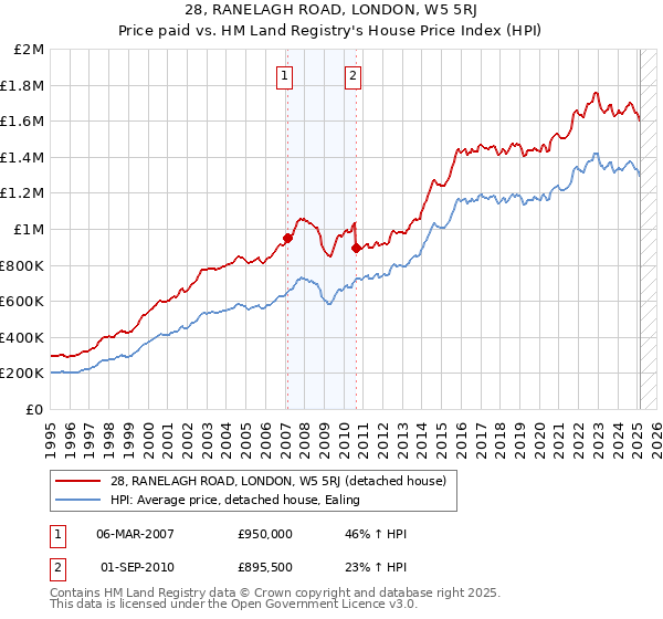 28, RANELAGH ROAD, LONDON, W5 5RJ: Price paid vs HM Land Registry's House Price Index