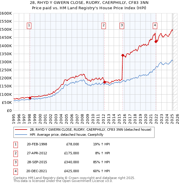 28, RHYD Y GWERN CLOSE, RUDRY, CAERPHILLY, CF83 3NN: Price paid vs HM Land Registry's House Price Index