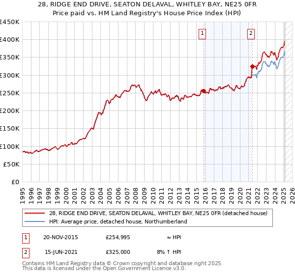 28, RIDGE END DRIVE, SEATON DELAVAL, WHITLEY BAY, NE25 0FR: Price paid vs HM Land Registry's House Price Index
