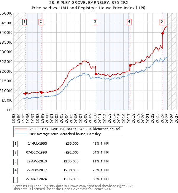 28, RIPLEY GROVE, BARNSLEY, S75 2RX: Price paid vs HM Land Registry's House Price Index