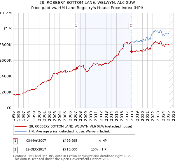 28, ROBBERY BOTTOM LANE, WELWYN, AL6 0UW: Price paid vs HM Land Registry's House Price Index