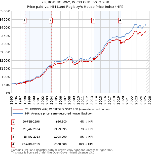 28, RODING WAY, WICKFORD, SS12 9BB: Price paid vs HM Land Registry's House Price Index