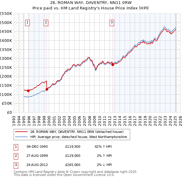 28, ROMAN WAY, DAVENTRY, NN11 0RW: Price paid vs HM Land Registry's House Price Index