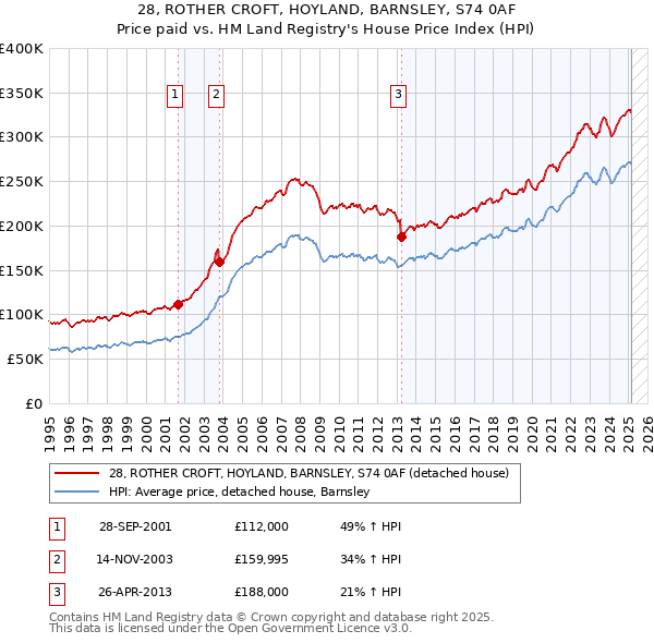 28, ROTHER CROFT, HOYLAND, BARNSLEY, S74 0AF: Price paid vs HM Land Registry's House Price Index
