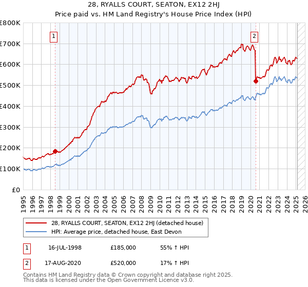 28, RYALLS COURT, SEATON, EX12 2HJ: Price paid vs HM Land Registry's House Price Index