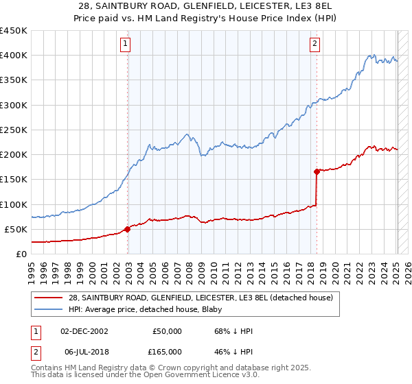 28, SAINTBURY ROAD, GLENFIELD, LEICESTER, LE3 8EL: Price paid vs HM Land Registry's House Price Index