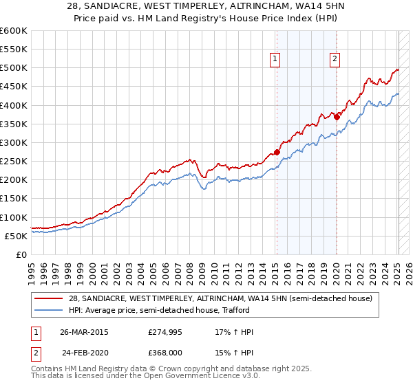 28, SANDIACRE, WEST TIMPERLEY, ALTRINCHAM, WA14 5HN: Price paid vs HM Land Registry's House Price Index
