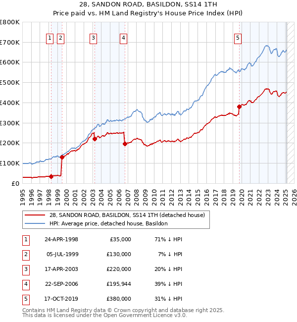 28, SANDON ROAD, BASILDON, SS14 1TH: Price paid vs HM Land Registry's House Price Index