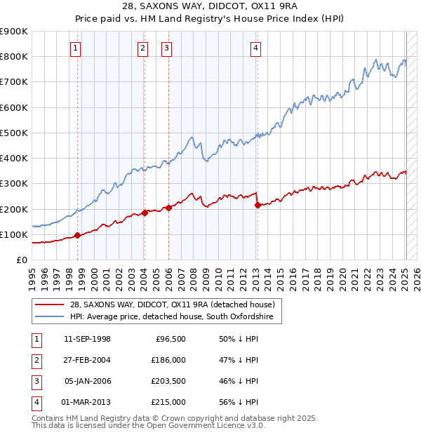 28, SAXONS WAY, DIDCOT, OX11 9RA: Price paid vs HM Land Registry's House Price Index