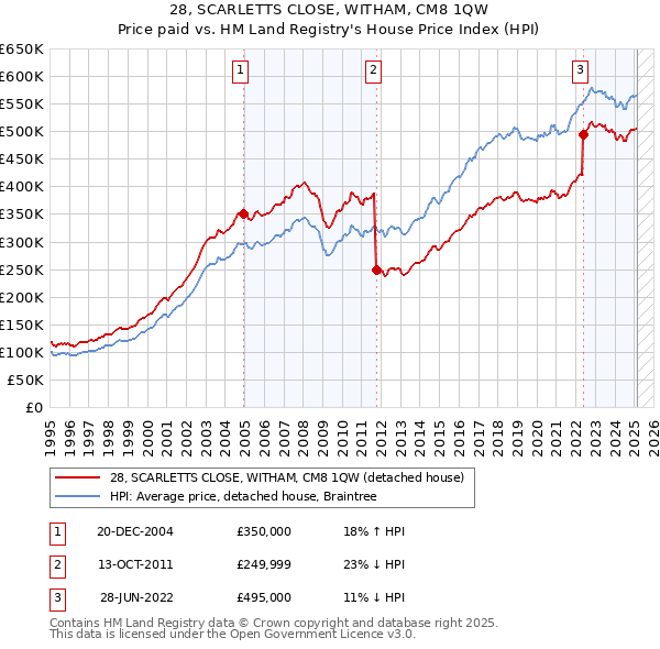 28, SCARLETTS CLOSE, WITHAM, CM8 1QW: Price paid vs HM Land Registry's House Price Index