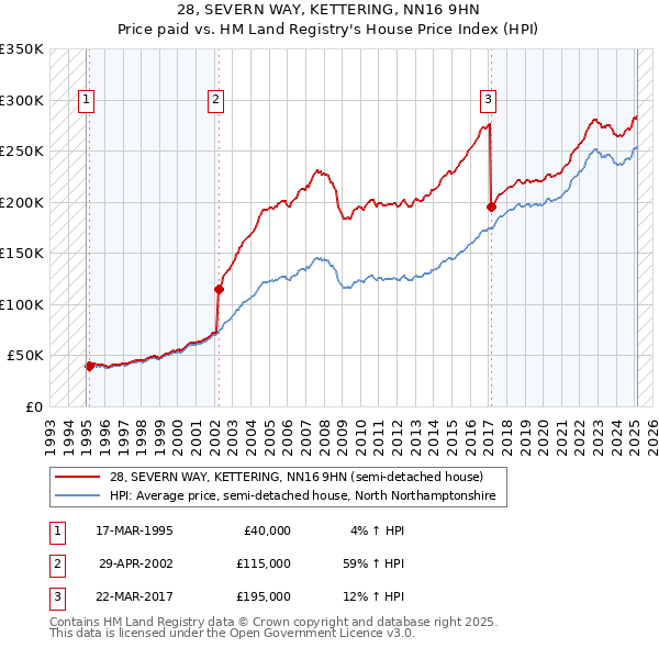 28, SEVERN WAY, KETTERING, NN16 9HN: Price paid vs HM Land Registry's House Price Index