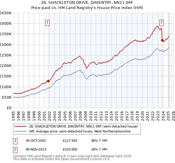28, SHACKLETON DRIVE, DAVENTRY, NN11 0RF: Price paid vs HM Land Registry's House Price Index