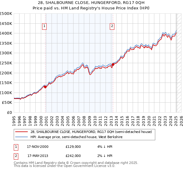 28, SHALBOURNE CLOSE, HUNGERFORD, RG17 0QH: Price paid vs HM Land Registry's House Price Index