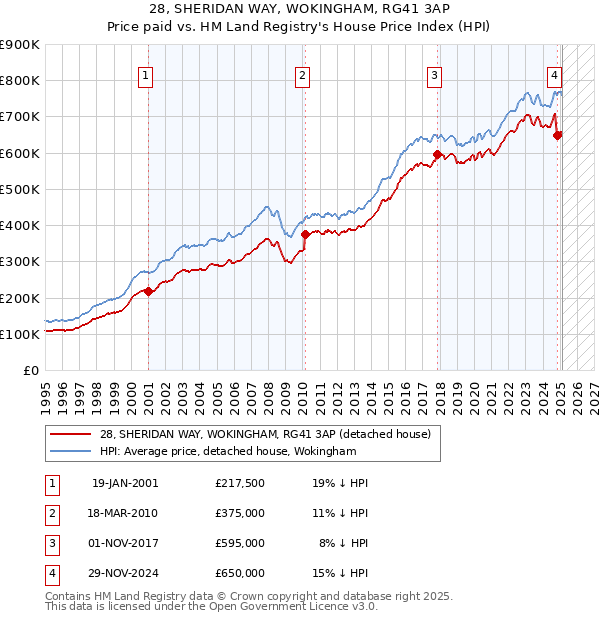 28, SHERIDAN WAY, WOKINGHAM, RG41 3AP: Price paid vs HM Land Registry's House Price Index