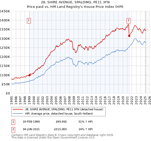 28, SHIRE AVENUE, SPALDING, PE11 3FN: Price paid vs HM Land Registry's House Price Index