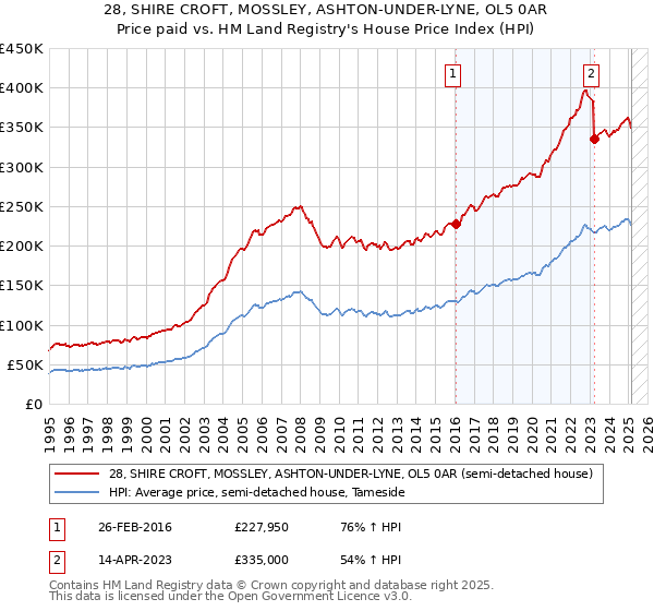 28, SHIRE CROFT, MOSSLEY, ASHTON-UNDER-LYNE, OL5 0AR: Price paid vs HM Land Registry's House Price Index
